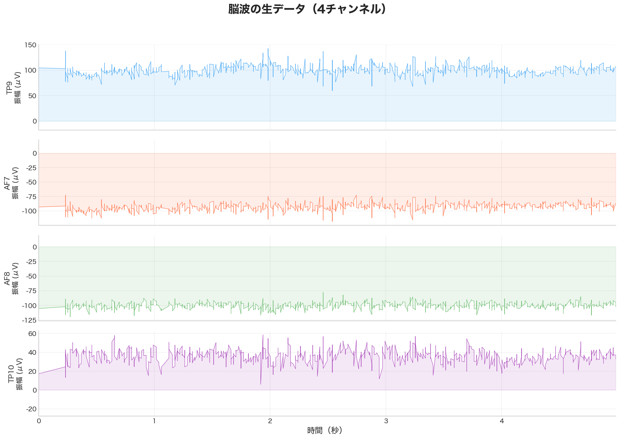 脳波の生データ
