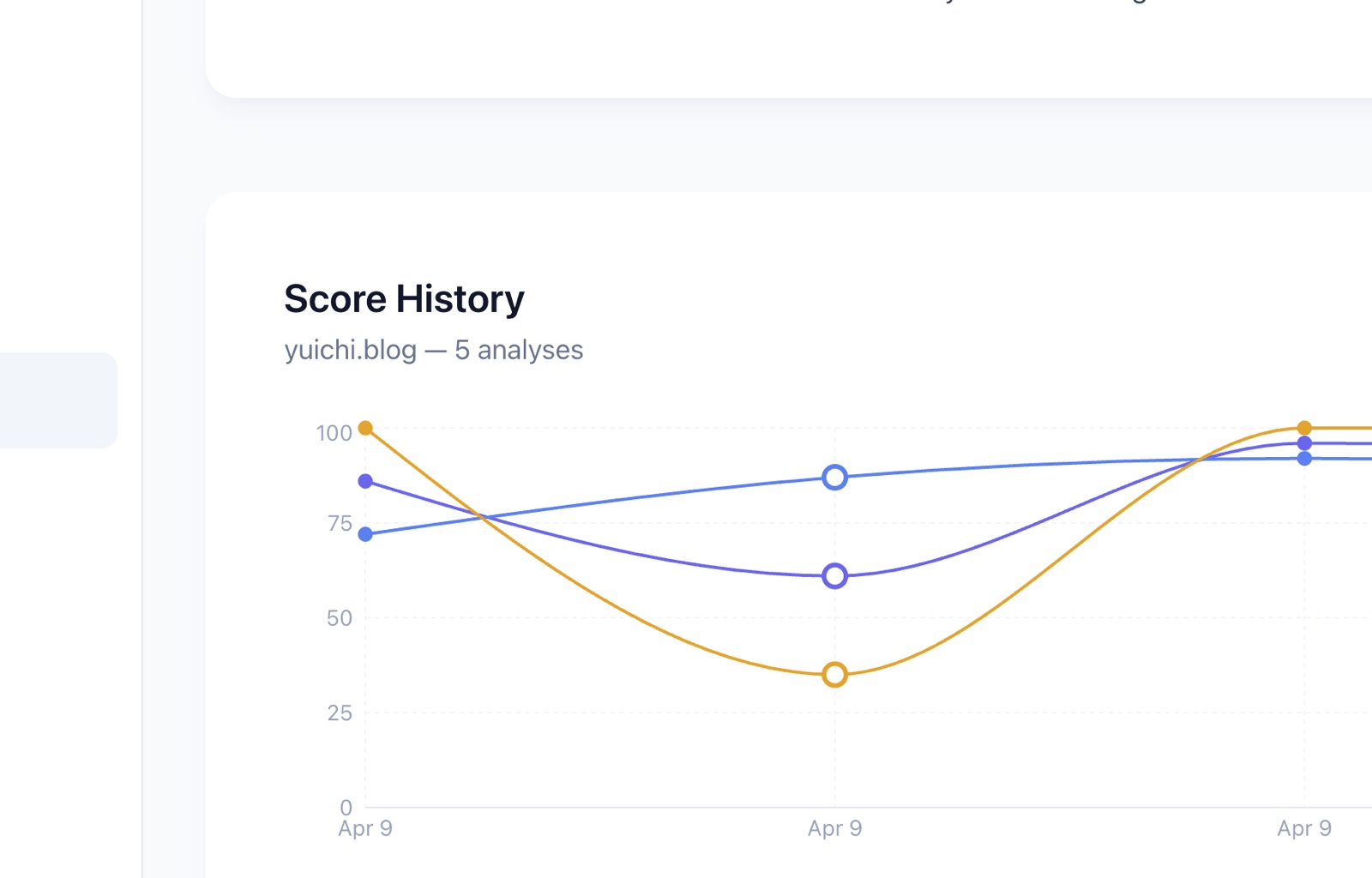 GenReady Score History chart showing a V-shaped dip on April 9 — Crawlability dropping from 100 to 35 and recovering back to 100 within hours