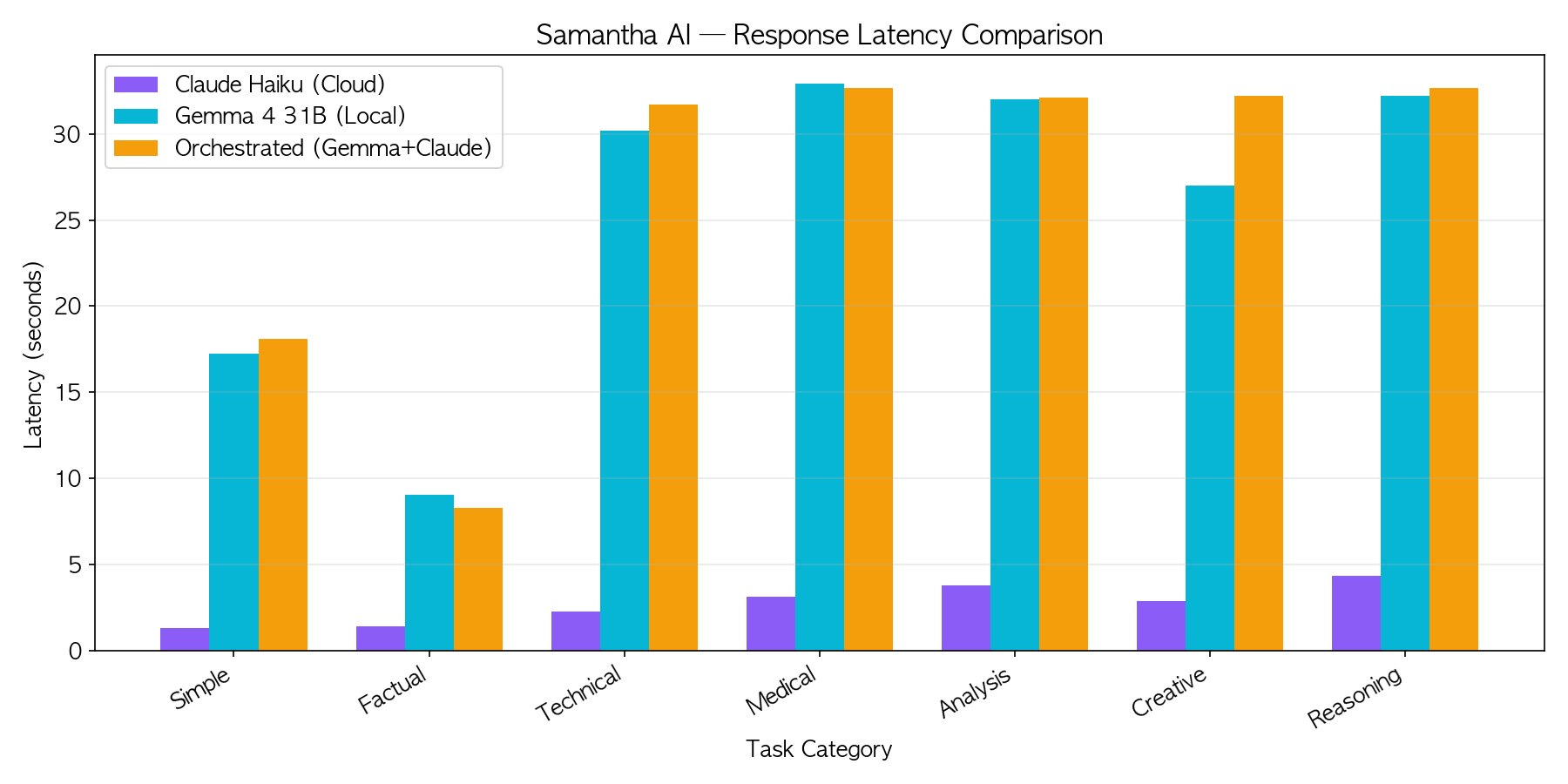 Response latency comparison across 7 task categories — Claude Haiku averages 2.7 seconds, Gemma 4 31B averages 25.8 seconds, Orchestrated averages 26.8 seconds.