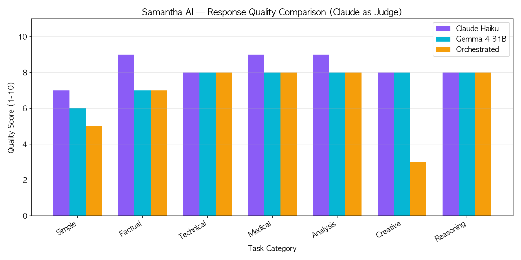 Quality score comparison — Claude averages 8.3/10, Gemma averages 7.6/10, with Gemma matching Claude at 8/10 on Technical, Medical, and Reasoning tasks.