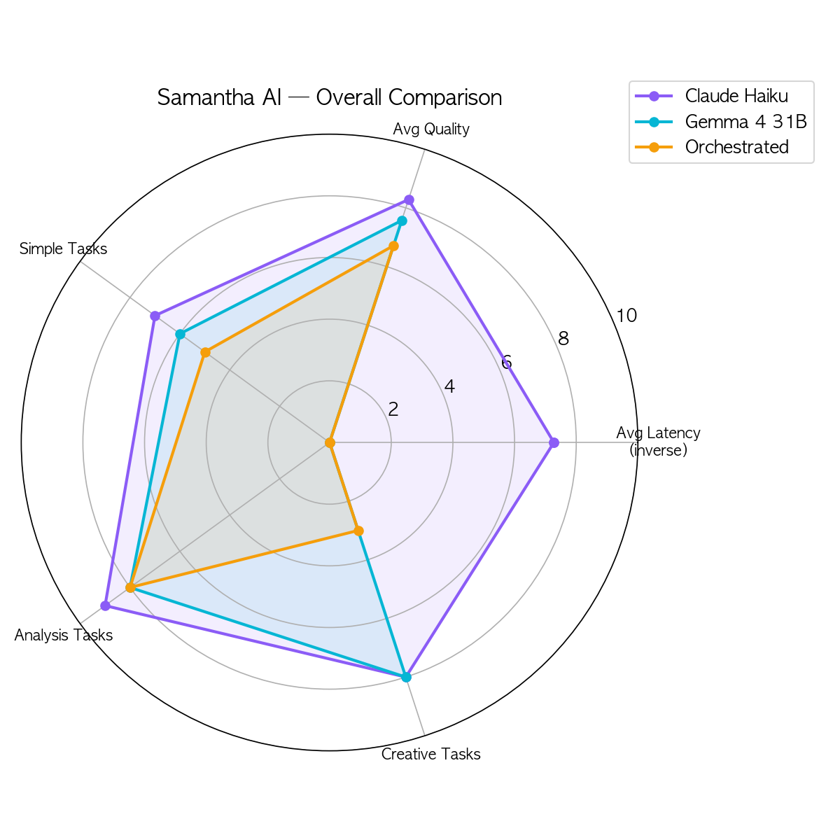 Radar chart showing overall comparison — Claude excels at speed, Gemma at privacy and independence, Orchestrated combines strengths of both.